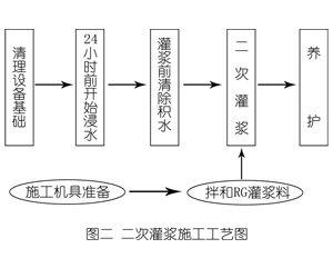 阿勒泰灌浆料施工工艺—文字完整版